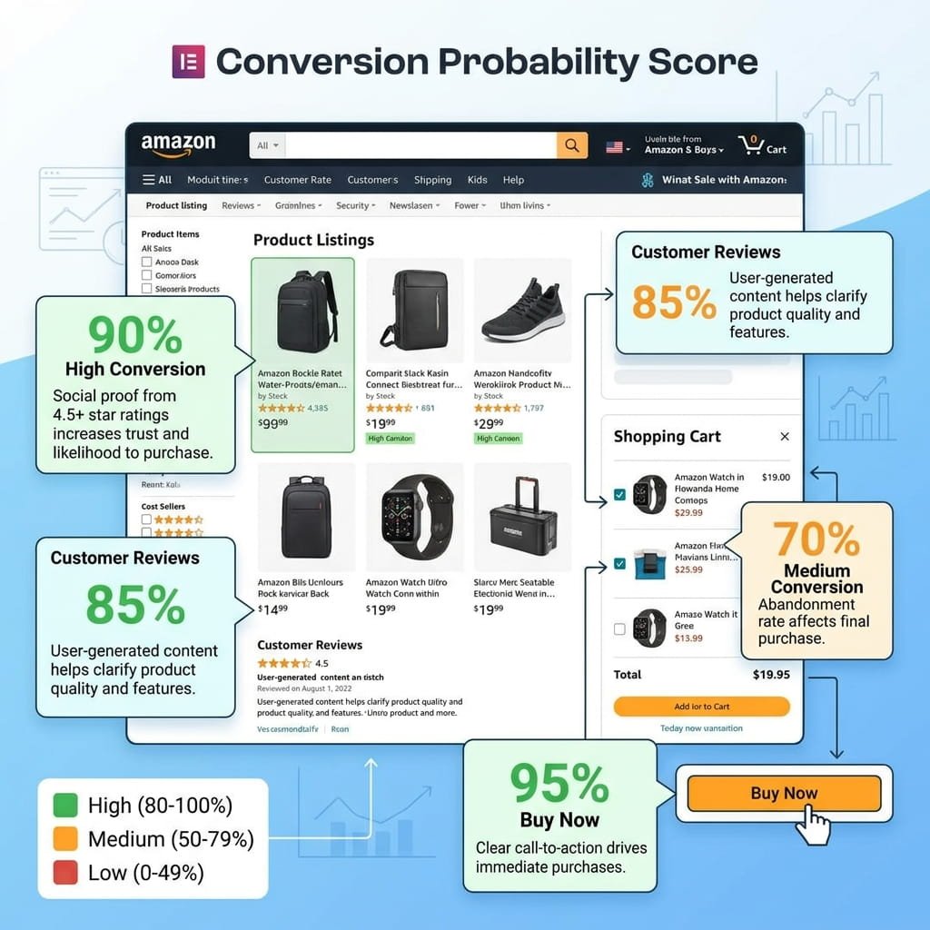 Anatomy of a High-Converting Funnel: Why Traffic Means Nothing Without This Layout